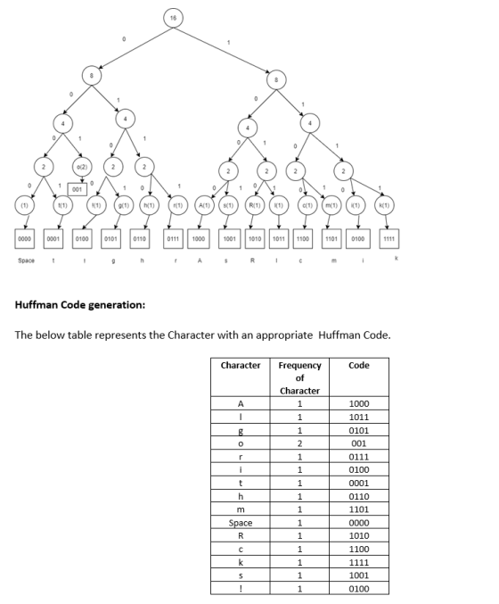 రంగంగంగంగంగం అంతంత అందం అదర space tighAs Ram Huffman Code generation: The below table represents the Character with an approp