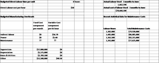 Budgeted Direct Labour time per unit 8 hours Actual Labour Used - 3 months to June 1,662,590 Adual cost of labour Used - 3 mo