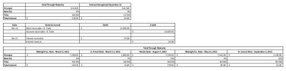 Total Through Maturity $14,500 9% Principal Rate (%) Time Total interest Interest Recognized December 31 $14,500 9% 15/360 54