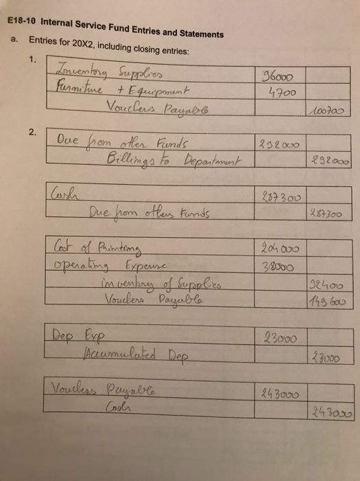 E18-10 Internal Service Fund Entries and Statements a. Entries for 20X2, including closing entries: 1. 1900 2. Oue hon ofer Funds 92000 23730D 87300 Due hom offers hAnds or of Parnt opnatins Expec 201 000 33000 hoo Mouelers Pogabe 22000 Dep Exe 300D Aaumulated Dee ou 24 300