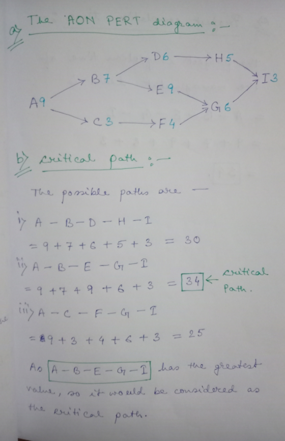 The AON PERT diagam D6 H 5 B7 E9 A9 G 6 F4 Critical path pombls patks The are A-B-D H-1 30 =9+7 + 6 +5+ 3 A-B-E-G-2 341 Sitic