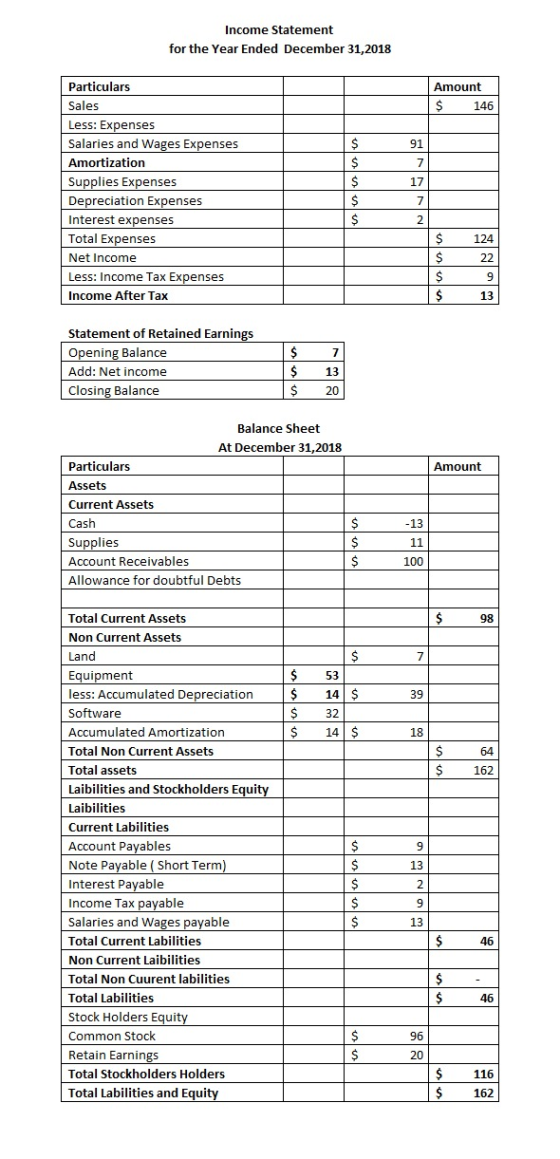 Income Statement for the Year Ended December 31,2018 Amount $ 146 91 7 Particulars Sales Less: Expenses Salaries and Wages Ex