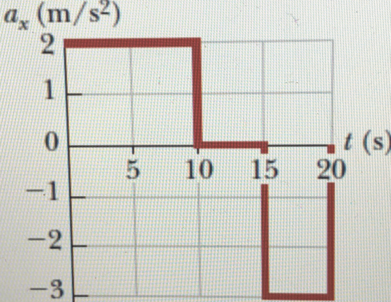 2 (1 2 1 0 1 2 3