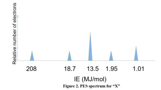 208 18.7 13.5 1.951.01 IE (MJ/mol) Figure 2. PES spectrum for X