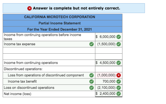Answer is complete but not entirely correct. CALIFORNIA MICROTECH CORPORATION Partial Income Statement For the Year Ended Dec