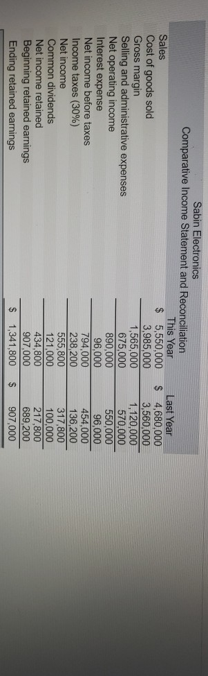 Sabin Electronics Comparative Income Statement and Reconciliation This Year Sales $ 5,550,000 Cost of goods sold 3,985,000 Gr