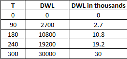 C) 90 180 240 300 DWL C) 2700 10800 19200 30000 DWL in thousands C) 2.7 10.8 19.2 30