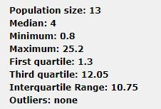 Population size: 13 Median: 4 Minimum: 0.8 Maximum: 25.2 First quartile: 1.3 Third quartile: 12.05 Interquartile Range: 10.75
