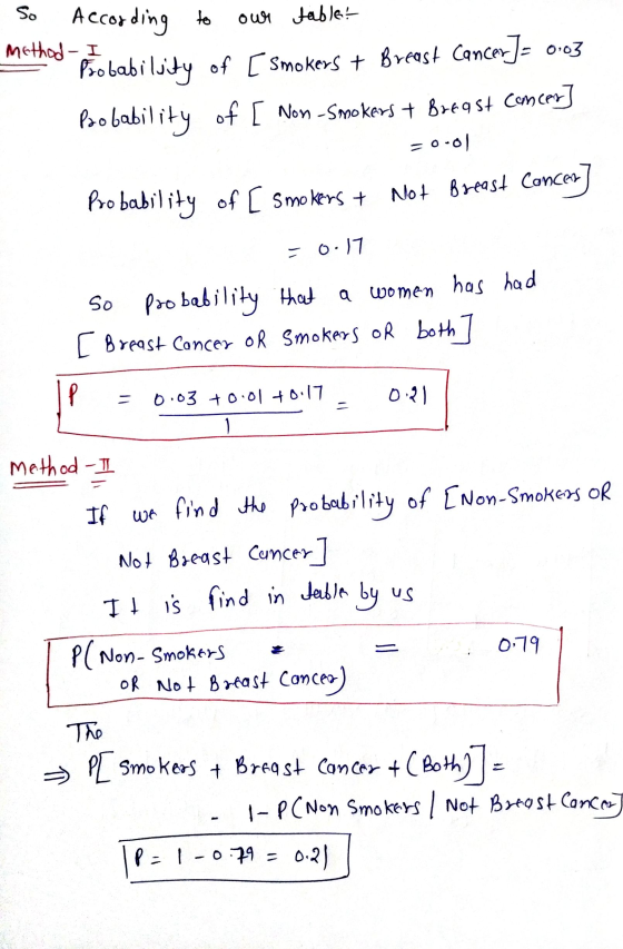 So According to our tablet Method - I Probabilsity of [smokers + Breast Cancer J= 0.03 Probability of [ Non-smokers + Breast