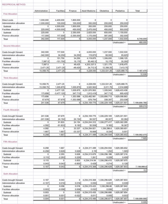 RECIPROCAL NETHOD Administration Facilities Finance Adult Medicine Obstetrics Poems Direct Amstration allocation Suba 1 000 0