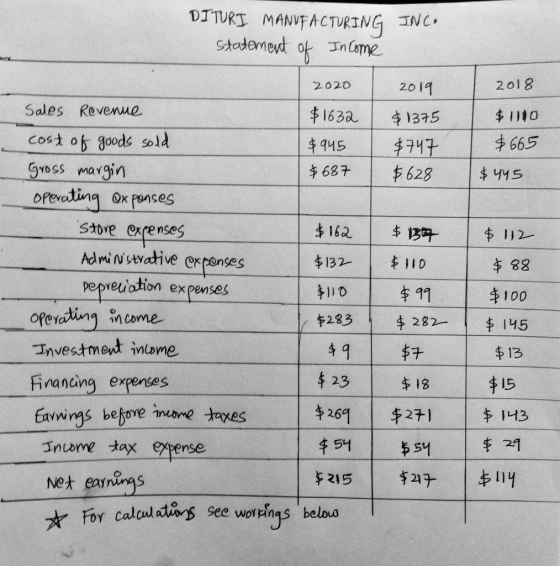 DITURI MANUFACTURING NC tademet In Come 2018 2020 20 11 Sales Revenue キ163a 1110 1375 cost of goods sold Gross margin OPevati