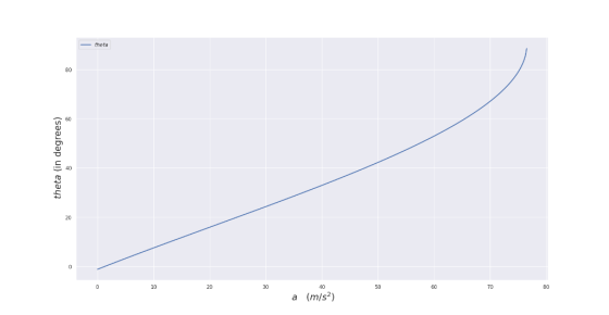 theta (in degrees)