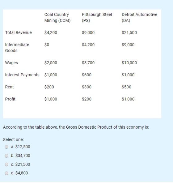 Coal Country Pittsburgh Steel Detroit Automotive Mining (CCM)(PS) $4,200 $0 (DA) $21,500 $9,000 Total Revenue $9,000 Intermediate $4,200 Goods Wages Interest Payments $1,000 $2,000 $3,700 $600 $300 $200 $10,000 $1,000 $500 $1,000 Rent $200 Profit $1,000 According to the table above, the Gross Domestic Product of this economy is Select one O a. $12,500 O b. $34,700 O c. $21,500 O d. $4,800
