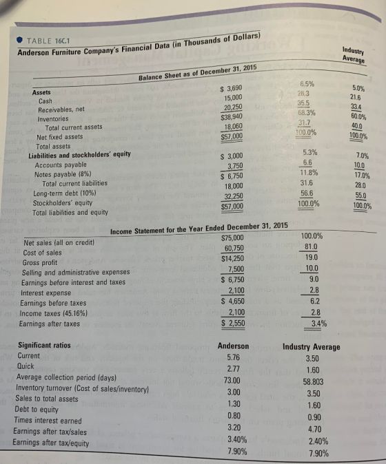 TABLE 160.1 Anderson Furniture Companys Financi urniture Companys Financial Data (in Thousands of Dollars) Industry Average