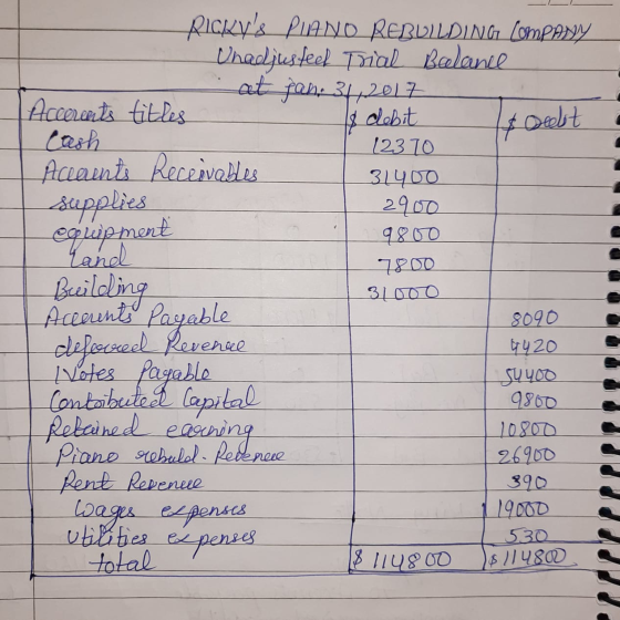 18 debit 4 RICKYS PIANO REBLI LDING Compossy Chadjustel Trial Balance at fan 31, 2017 Accerents titles Deelt Cash 123 10 Ace