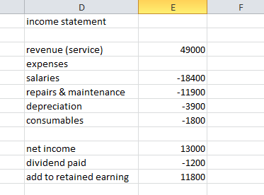 E F D income statement 49000 -18400 revenue (service) expenses salaries repairs & maintenance depreciation consumables - 1190