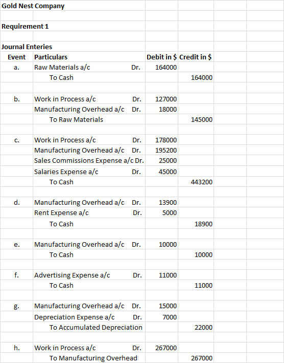 Gold Nest Company Requirement 1 Journal Enteries Event Particulars Raw Materials a/c To Cash Dr. Debit in $ Credit in $ 16400