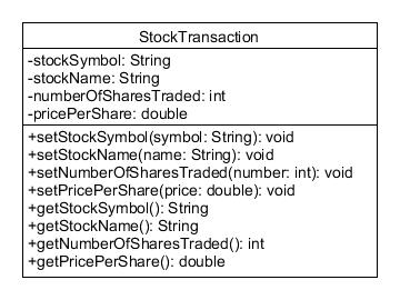 StockTransaction -stockSymbol: String -stockName: String -numberOfSharesTraded: int pricePerShare: double +setStockSymbol (sy