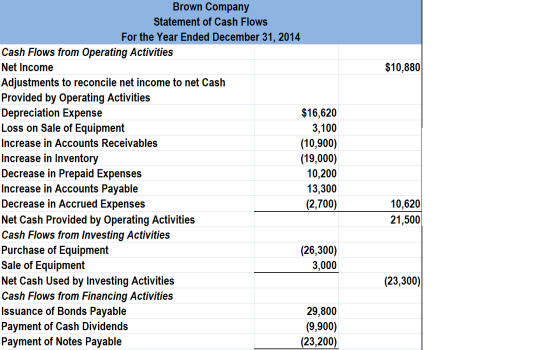 $10,880 Brown Company Statement of Cash Flows For the Year Ended December 31, 2014 Cash Flows from Operating Activities Net I