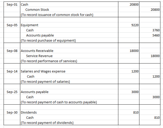 20800 Sep-01 Cash Common Stock (To record issuance of common stock for cash) 20800 9220 Sep-05 Equipment Cash Accounts payabl