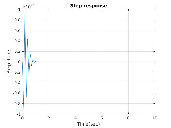 *103 Step response 1 0.8 0.6 0.4 0.2 Amplitude 0 -0.2 -0.4 -0.6 -0.8 -1 4 8 10 IN 6 Time(sec)