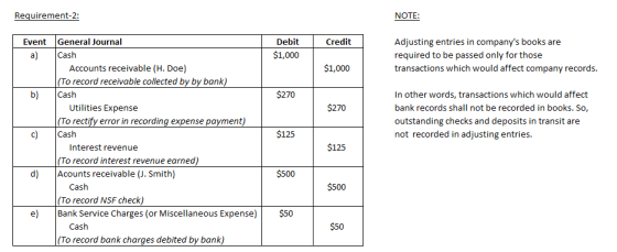 Requirement-2: NOTE EventGeneral Journal Debit Adjusting entries in companys books are required to be passed only for those