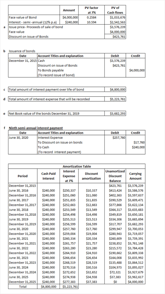 Amount PV factor at 7% 0.2584 10.594 Face value of Bond $4,000,000 Interest - semi-annual (12% p.a) $240,000 Issue price. Pro