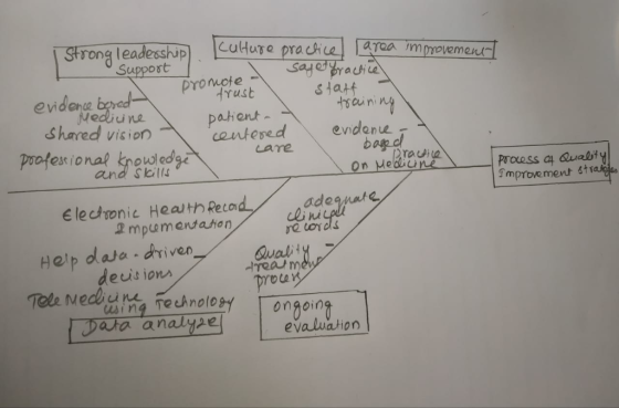 training Medicine Shared vision - professional knowledget based Strong leadership) Culture practicel Larea improvement Suppor