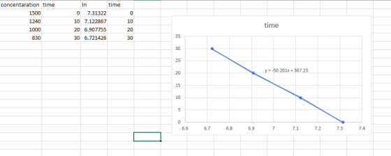 concentration time 1500 1240 1000 830 In time 07.31322 10 7.122867 20 6.907755 30 6.721426 time y=-50.201x + 367.23 6.7 6.8 6