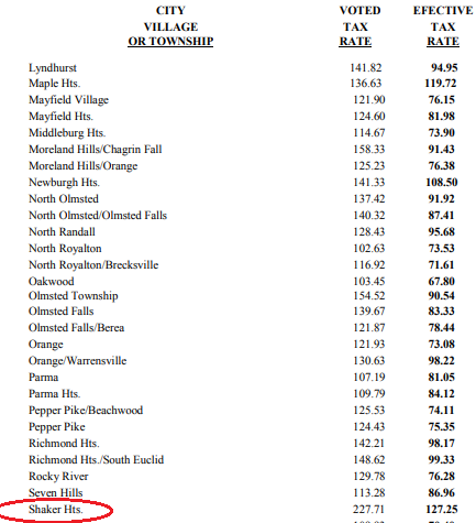 СITY ЕFECTIVE VOTED ТAX TAX VILLAGE OR TOWNSHIP RATE RATE Lyndhurst Maple Hts Mayfield Village Mayfield Hts Middleburg Hts Mo