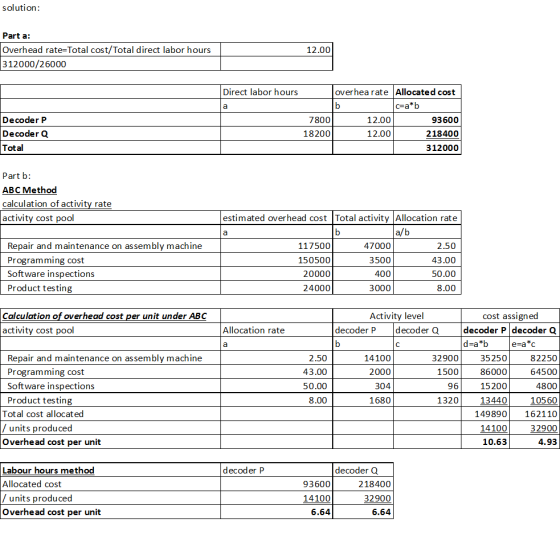 solution: Part a: Overhead rate=Total cost/Total direct labor hours 312000/26000 12.00 Direct labor hours Decoder P Decoder Q