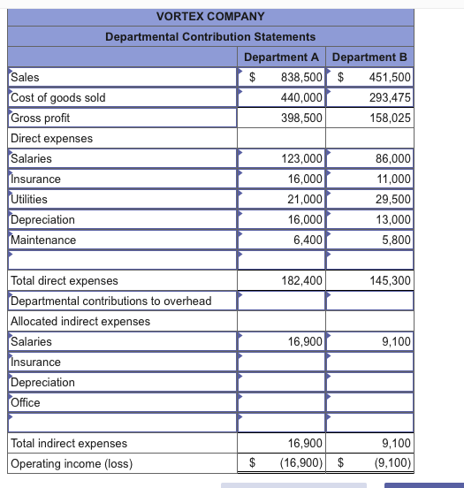 VORTEX COMPANY Departmental Contribution Statements Department A Department B Sales $ 838,500 $ 451,500 Cost of goods sold 44