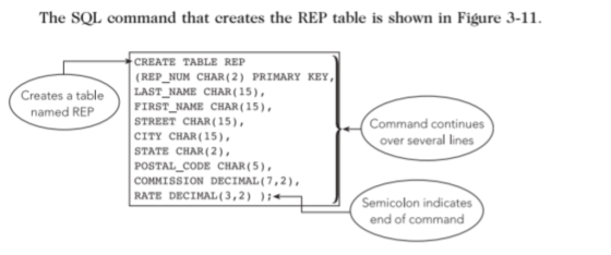 The SQL command that creates the REP table is shown in Figure 3-11. CREATE TABLE REP (REP NUM CHAR (2) PRIMARY KEY Creates a tableLAST NAME CHAR (15), FIRST-NAME CHAR (15), STREET CHAR (15), CITY CHAR(15) STATE CHAR(2) POSTAL_CODE CHAR(5) COMMISSION DECIMAL ( 7 , 2 ) , RATE DECIMAL (3,2) named REP Command continues over several lines Semicolon indicates end of command