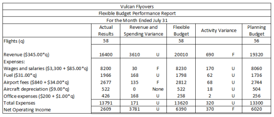 Vulcan Flyovers Flexible Budget Performance Report For the Month Ended July 31 Flexible Actual Revenue and Planning Activity