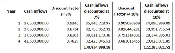Cash inflows Cash inflows Discount Factor Discount discounted at discounted at Cash Inflows Year Factor @ 10% @7% 7% 10% 1 37