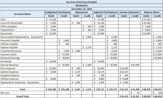 San Jose Veterinary Hospital Worksheet December 31, 2024 Unadjusted Trial Balance Adjustment Adjusted Trial Balance Income St