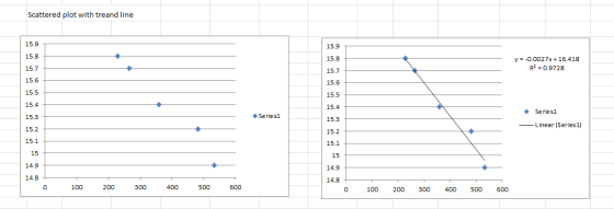 Scattered plot with treand line 15.9 15.9 15.8 15.8 y = -0.0027x + 16.418 R2 = 0.9728 15.7 15.7 15.6 15.6 15.5 15.5 15.4 15.4