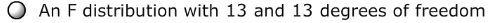 An F distribution with 13 and 13 degrees of freedom