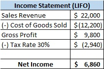 Income Statement (LIFO) Sales Revenue $ 22,000 (-) Cost of Goods Sold $(12,200) Gross Profit $ 9,800 (-) Tax Rate 30% $ (2,94