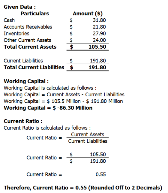 A Given Data : Particulars Cash Accounts Receivables Inventories Other Current Assets Total Current Assets A Amount ($) 31.80