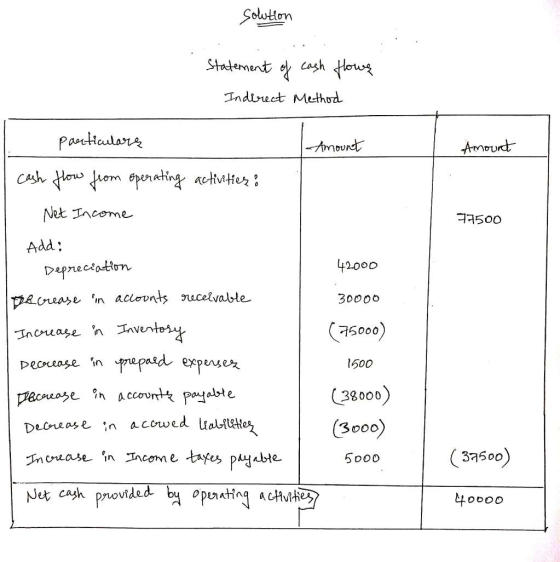 Soltion Statement of cash flowę Indirect Method Amount 77500 particularą Amount cash flow from operating activities : Net Inc