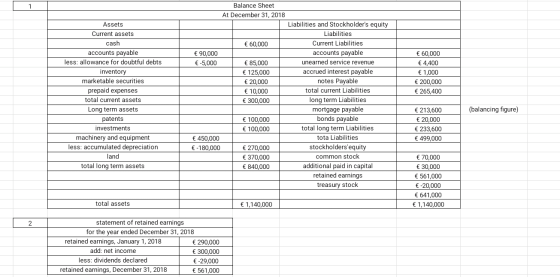 Balance Sheet At December 31, 2018 Liabilities and Stockholders equity Assets Current assets Liabilities € 60,000 Current Li