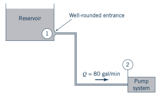 Well-rounded entrance Reservoir 1 2 Q = 80 gal/min Pump system