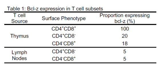 Table 1: Bcl-z expression in T cell subsets S face Phenotype Proportion expressing T cell Source CD4 CD8 CD4 CD8 CD4CD8 CD4 CD8 CD4-CD8* 100 20 18 Thymus Lymph Nodes