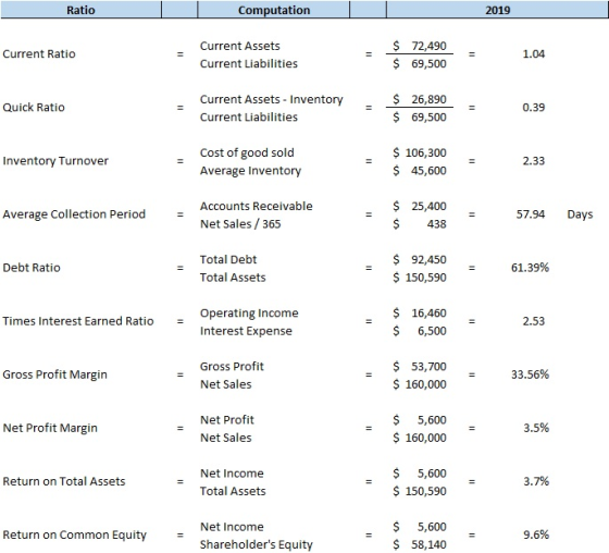 Ratio Computation 2019 Current Ratio Current Assets Current Liabilities $ 72,490 $ 69,500 1.04 Quick Ratio Current Assets - I
