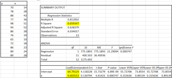 |y X 70 14 SUMMARY OUTPUT 78 28 88 77 98 94 86 43 36 51 Regression Statistics Multiple R 0.812002 R Square 0.659347 Adjusted