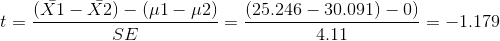 t = \frac{(\bar{X1} - \bar{X2}) - (\mu 1 - \mu 2)}{SE} = \frac{(25.246 - 30.091) -0)}{4.11} = -1.179