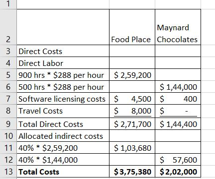 1 Maynard Food Place Chocolates 2 3 Direct Costs 4 Direct Labor 5 900 hrs $288 per hour $ 2,59,200 6 500 hrs $288 per hour 7
