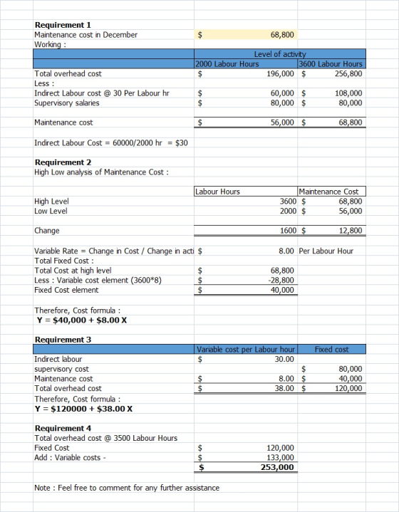 Requirement 1 Maintenance cost in December Working : $ 68,800 Level of activity 2000 Labour Hours 3600 Labour Hours $ 196,000