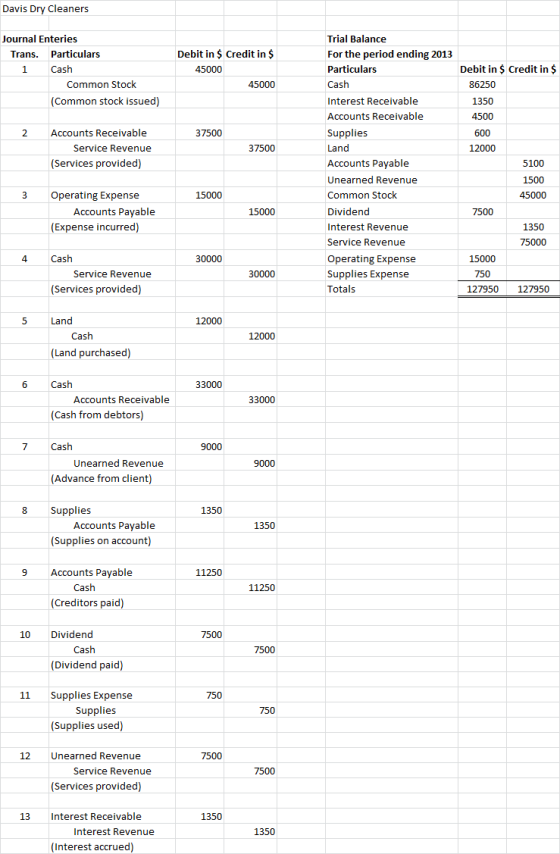 Davis Dry Cleaners Journal Enteries Trans. Particulars 1 Cash Common Stock (Common stock issued) Debit in $ Credit in $ 45000